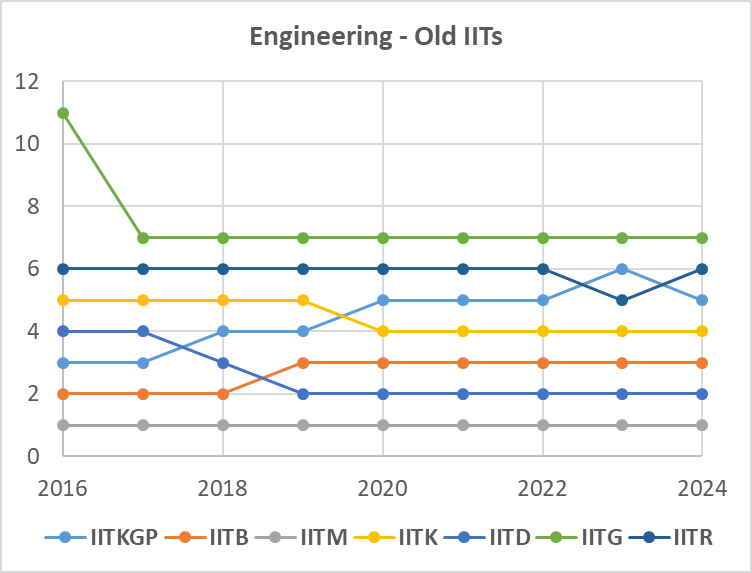 Old IITs NIRF Engineering