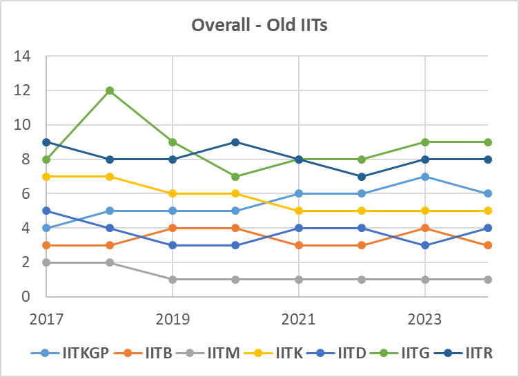 Old IITs NIRF Overall