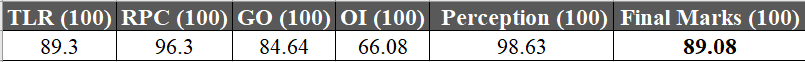 IIT Madras NIRF 2024 Prediction